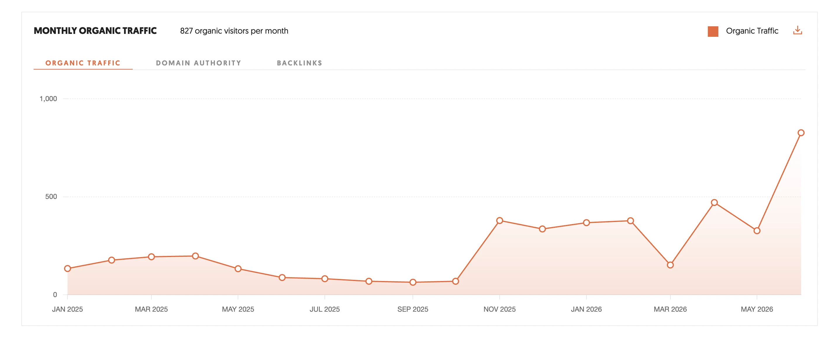 Monthly organic traffic chart of a client: flat and declining through 2025, and rising from March 2026.